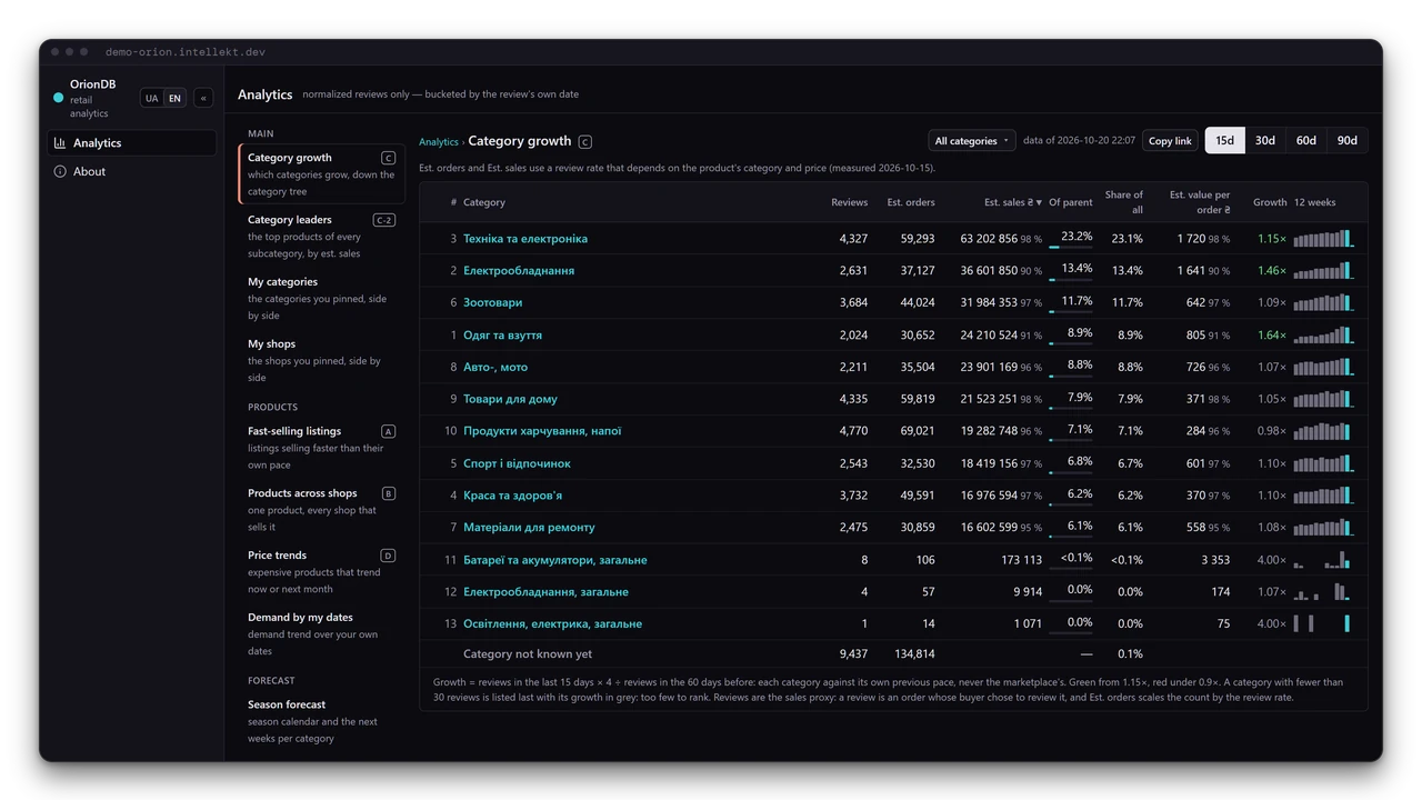 ORION dashboard: the Category growth report with estimated sales and a 12-week trend for every category