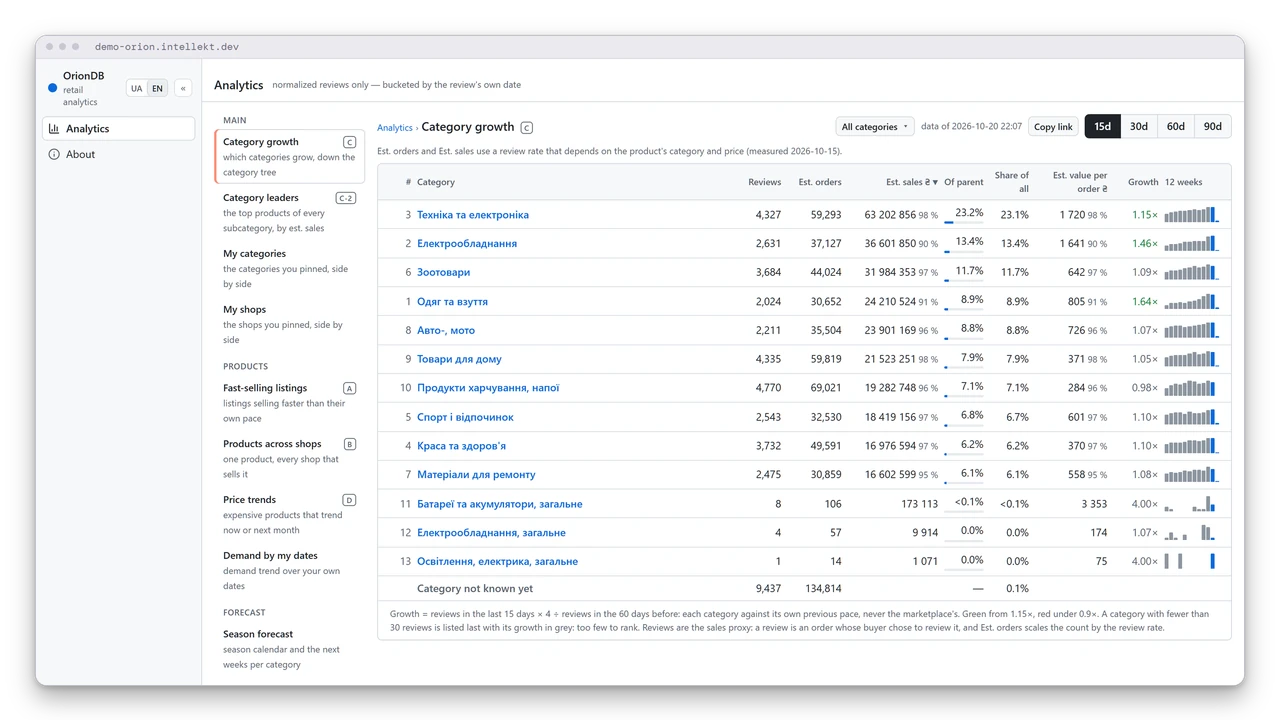 ORION dashboard: the Category growth report with estimated sales and a 12-week trend for every category
